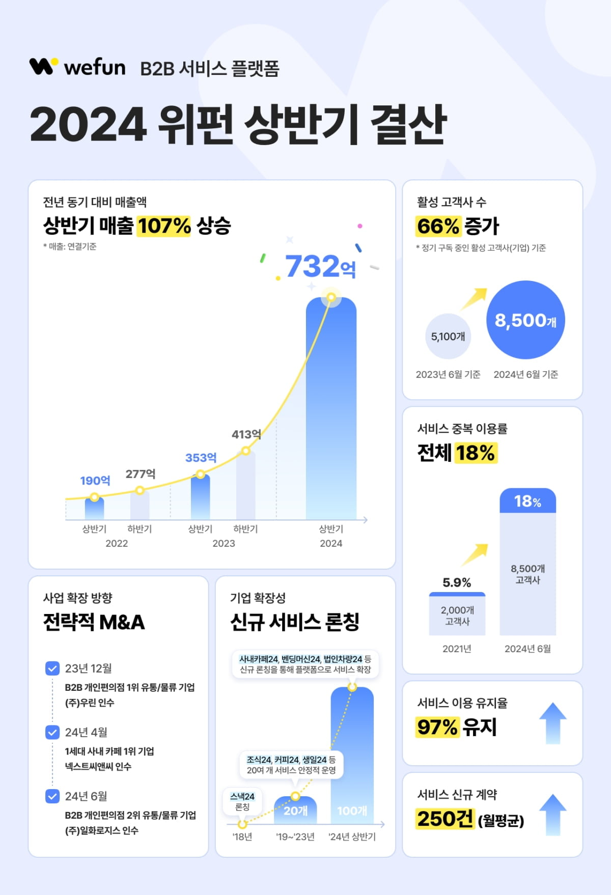 위펀, 2024년 상반기 매출 107% 성장…"5년 연속 매출 갱신 청신호"