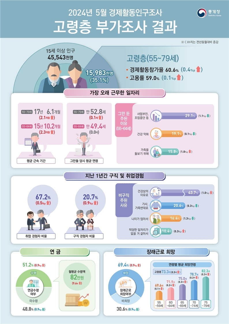 "73.3세까지 일하고 싶다"...월평균 연금은 82만원