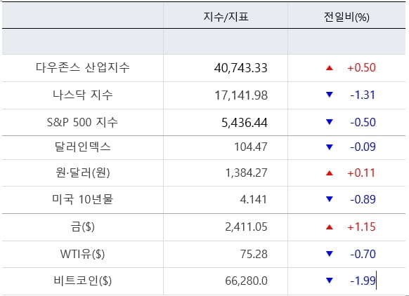 뉴욕증시, 기술주 '투매'…테슬라·엔비디아 '휘청' [출근전 꼭 글로벌브리핑]