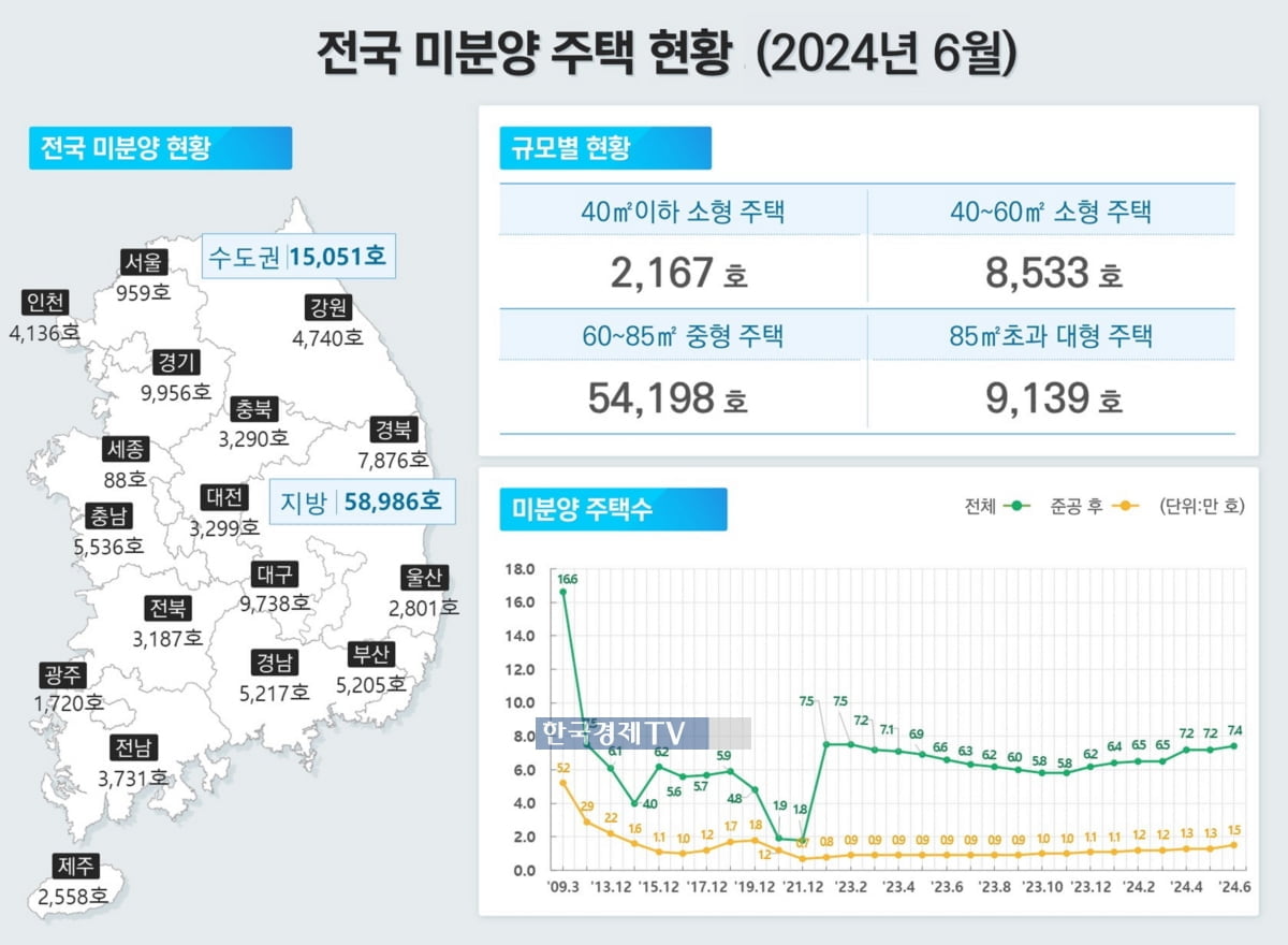 정부가 밀어줘도 미분양 안 줄어…석달 째 '7만 가구' 상회