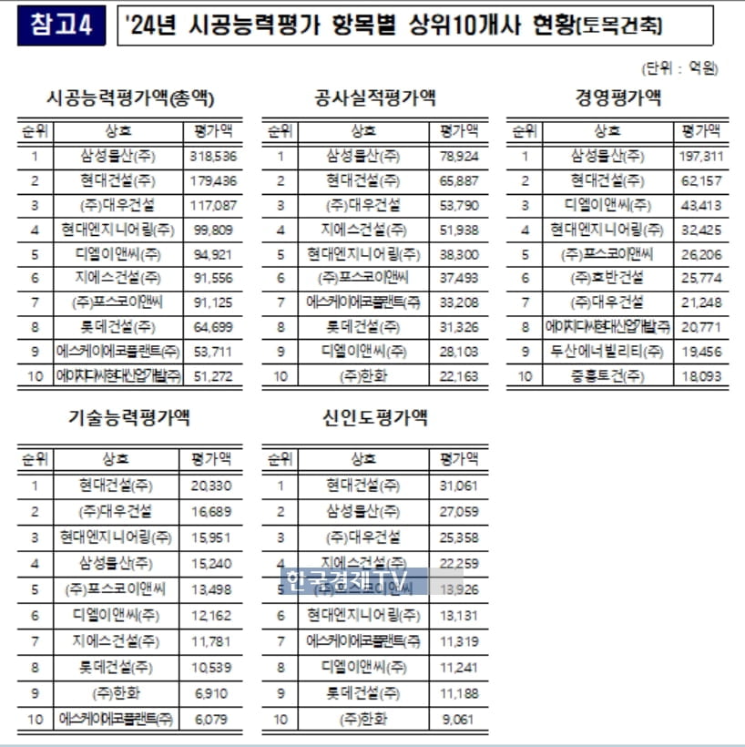 삼성물산 11년째 시평 1위 …HDC현산 톱10 재진입