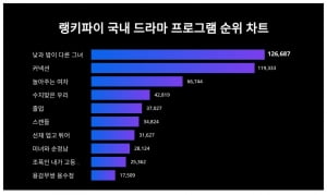 정은지·이정은, 제대로 사고쳤다…지성·전미도 누르고 드라마 '올킬'