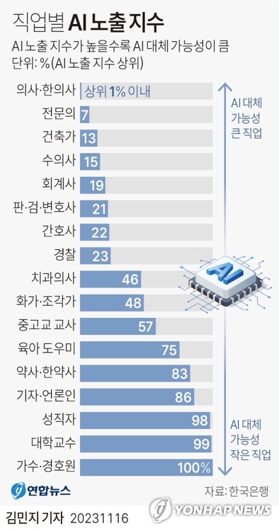 "AI로 일자리 341만개 대체…고소득·고학력일수록 가능성↑"