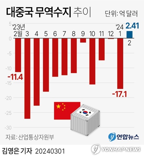 반도체 회복 효과…상반기 대중 무역적자 작년 절반 이하로 '뚝'