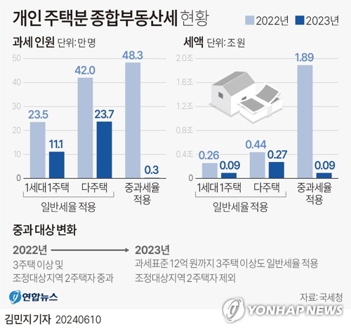 [2024세법] 부동산시장 불안 고려했나…막판에 빠진 '종부세 개편'