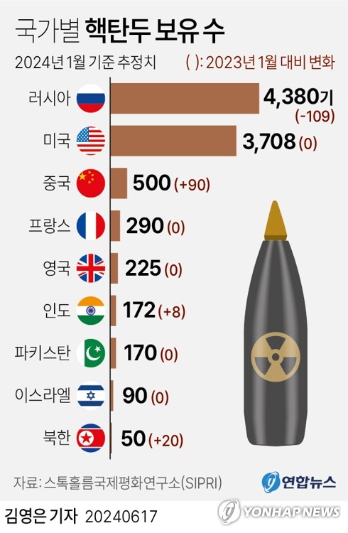 美, 핵무기 비축량 다시 공개…"핵탄두 3천748개 보유"