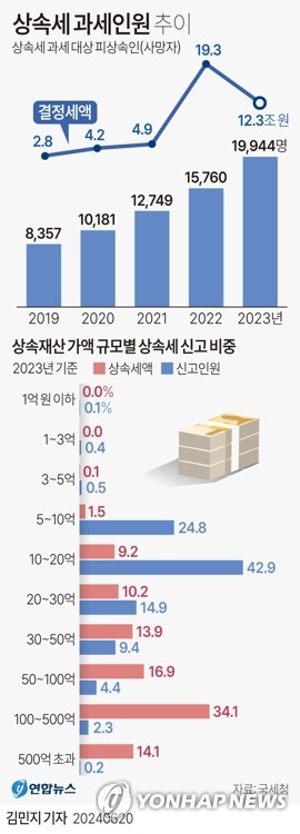 세법개정안 현실론…상속세 공제·종부세 중과세율 초점