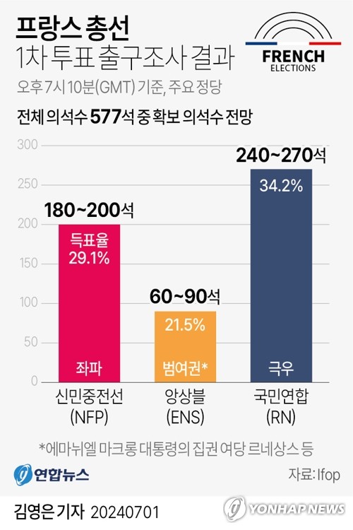 佛총선 1차 투표서 극우당 첫 1위 예상…마크롱의 범여권 참패(종합2보)