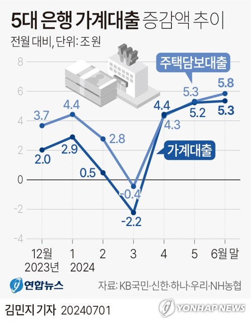 심상찮은 가계대출 증가세…금감원, 15일부터 은행권 현장점검(종합)