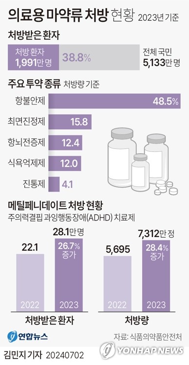 작년 ADHD 치료제 성분 처방 10대, 한 해 전보다 26% 증가