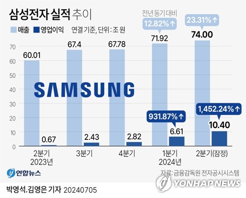 2분기 기업 실적시즌 개막…반도체 '봄', 배터리 '한파'