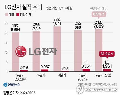 2분기 기업 실적시즌 개막…반도체 '봄', 배터리 '한파'