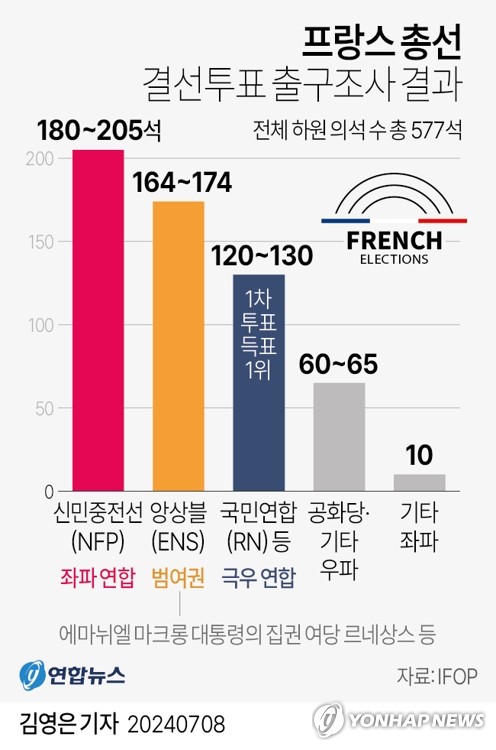 프랑스 총선승리 좌파연합은…'큰 정부' 표방하는 진보세력