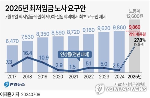 "1만1천200원 vs 9천870원"…내년 최저임금 노사 공방 개시(종합2보)