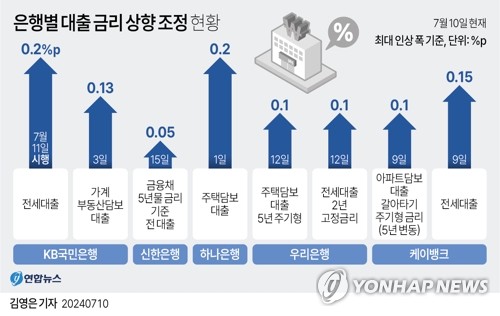 신한은행 대출금리 또 올린다…29일부터 최대 0.3%p