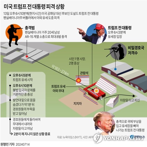 [트럼프 피격] 총알50발·車트렁크에 사제폭탄…총격범 사전준비(종합)