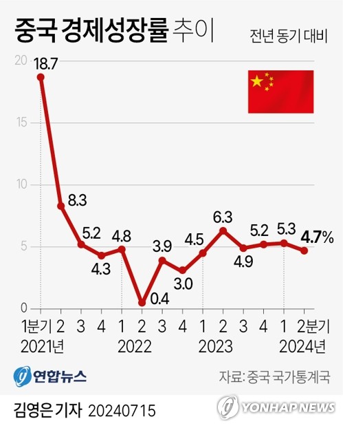 2분기 4.7% 성장 후 비관론에도…中관영지 "5%안팎 목표 가능"