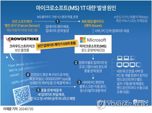 'IT 대란' 韓 LCC 3사 시스템 복구 완료…국제선 일부 지연 계속(종합2보)