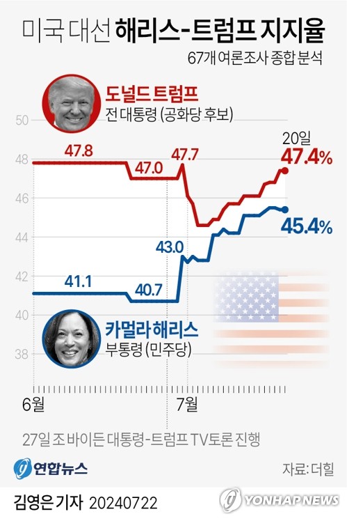 [바이든 사퇴] 나이 되치기당하나…트럼프, 역대 최고령 78세 후보(종합)