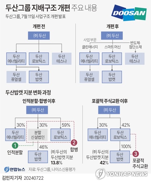 두산그룹 구조개편 변수는…금감원 2차정정 요구 여부 '분수령'(종합)