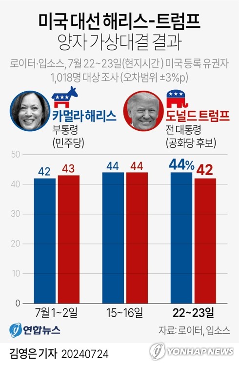 해리스 구원등판 후 '출렁'…박빙 구도 재편 속 "예측불허"