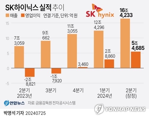 SK하이닉스 "올해 HBM매출 300% 성장…HBM3E, HBM출하량의 절반"(종합)