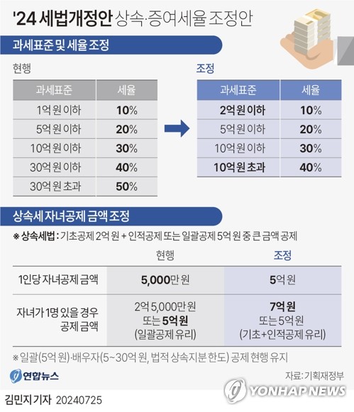 자녀공제 10배 추진…'父→母→子' 순차상속 세부담 줄까