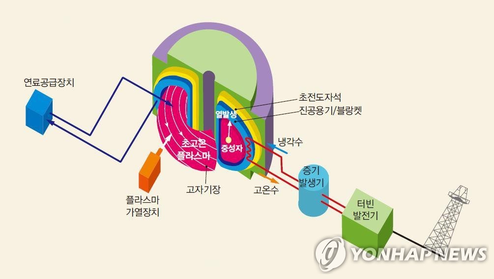 일본 정부, 핵융합 발전 실증 목표 시점 2030년대 제시