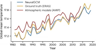 [사이테크+] "AI-수치모델 결합 새 기후모델 '뉴럴GCM' 개발…정확도 개선"