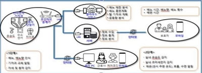 당진 요양병원 어르신 용변·낙상위험 감지 스마트 기저귀 보급