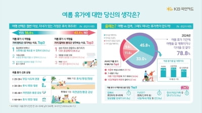 "여름휴가 때 여행 안가도 된다 43%…성수기 혼잡 등 때문"