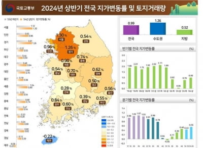 상반기 전국 땅값 0.99% 올라…상승폭 점차 확대