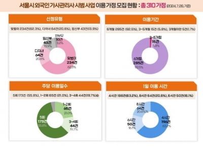 서울시 '필리핀 가사관리사' 시범사업, 열흘 만에 310가정 신청