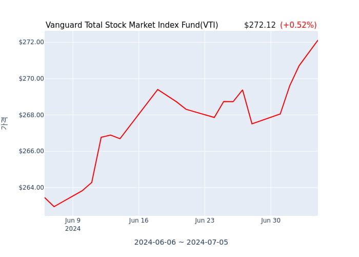 2024년 7월 8일(월) Vanguard Total Stock Market Index Fund(VTI)가 사고 판 종목은?