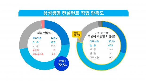 정년 없는 평생 직업 삼성생명 컨설턴트