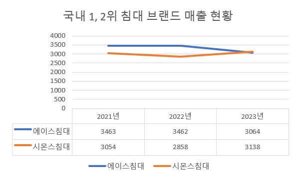 에이스 vs 시몬스…'침대 1위' 두고 집안 싸움 '점입가경'