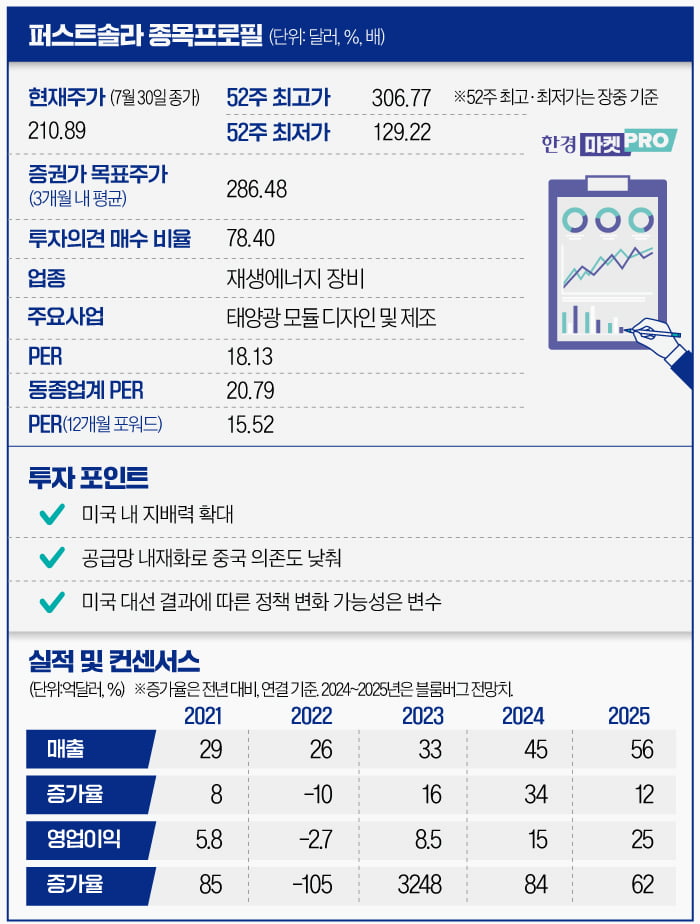 美 태양광 1등기업 퍼스트솔라, 대선 불확실성 딛고 오를까 [글로벌 종목탐구]