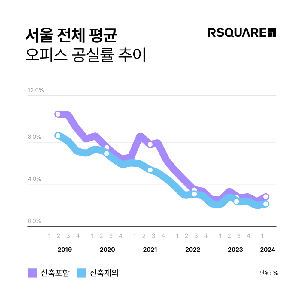 2024년 2분기 기준 카지노 추천 오피스 공실률 추이. 사진=알스퀘어