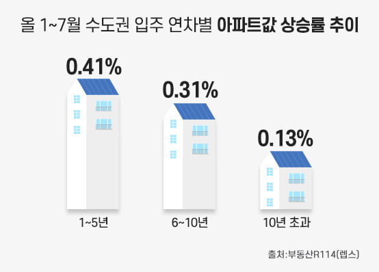 올해 1~7월 수도권 입주 연차별 집값 상승률 추이. 사진=부동산 인포