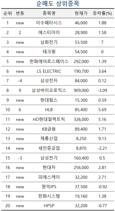 [마켓PRO] 美 반도체주 모처럼 반등하자 고수들 한미반도체로 '우르르'