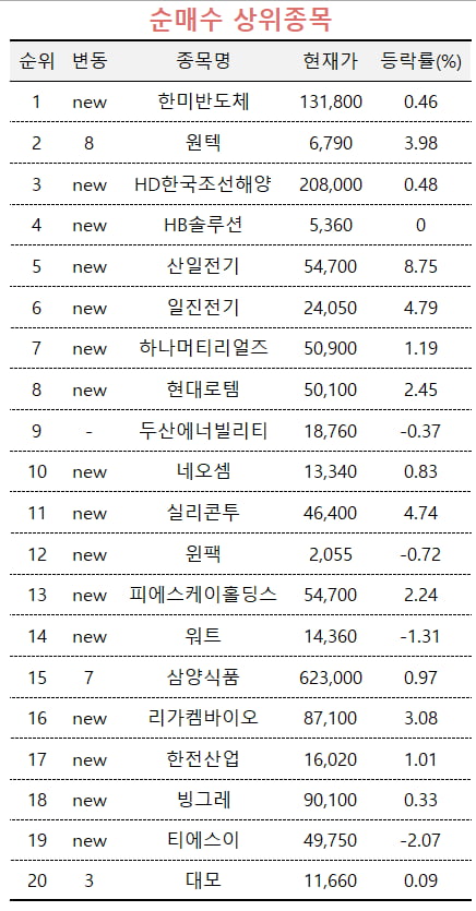 [마켓PRO] 美 반도체주 모처럼 반등하자 고수들 한미반도체로 '우르르'