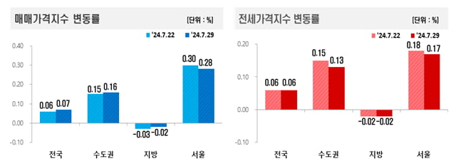 매매 및 전세가격지수 변동률 사진=한국부동산원