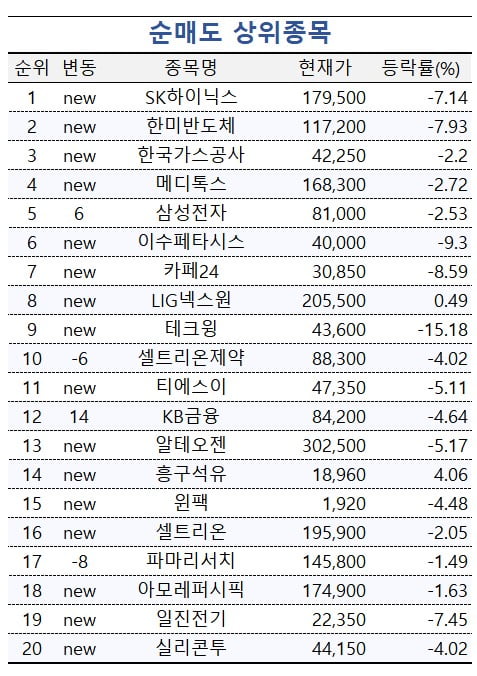 [마켓PRO] '급락장은 기회' 수익률 상위 1% 투자고수들 이 종목에 몰렸다