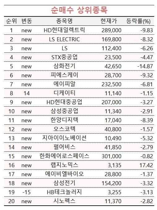 [마켓PRO] '급락장은 기회' 수익률 상위 1% 투자고수들 이 종목에 몰렸다