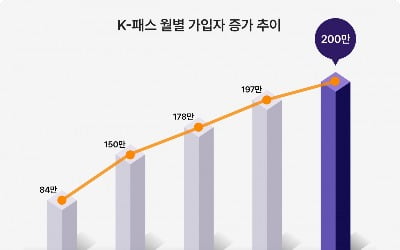 출퇴근 교통비 아꼈다…'K-패스' 3개월 만에 이용자 200만명