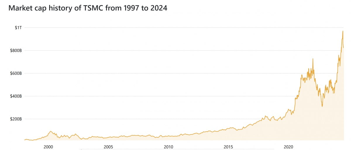 TSMC 시가총액. 사진=컴퍼니마켓캡