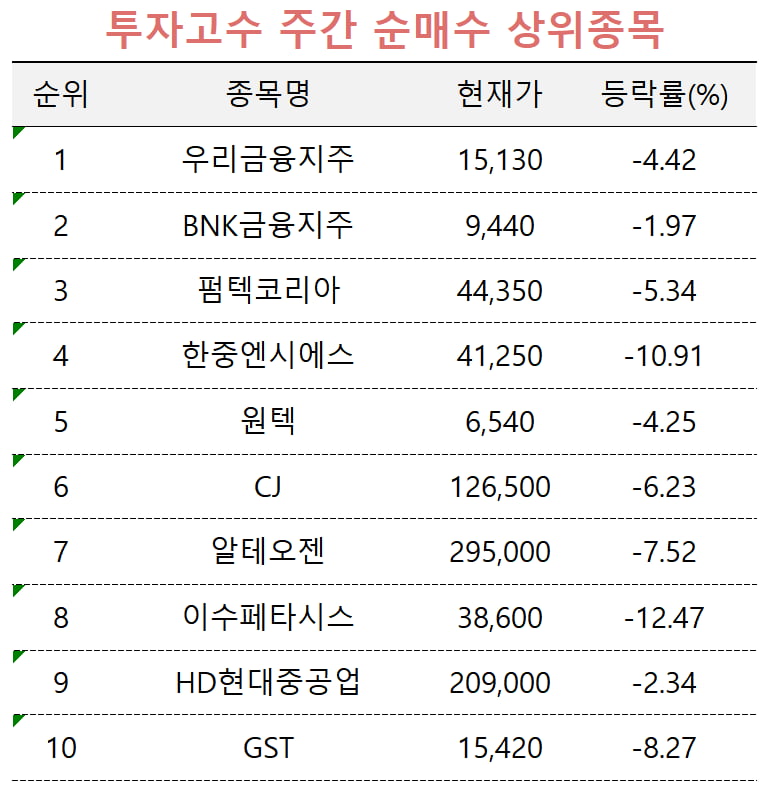 [마켓PRO] 투자 고수, '피난처' 금융지주에 베팅…자산가는 바이오株 '집중'