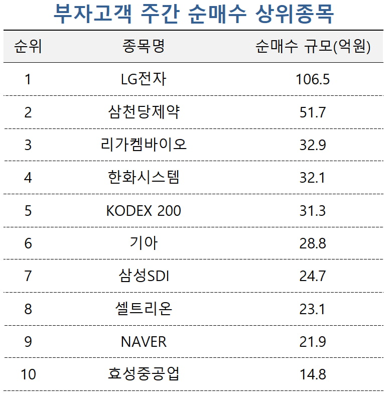 [마켓PRO] 투자 고수, '피난처' 금융지주에 베팅…자산가는 바이오株 '집중'