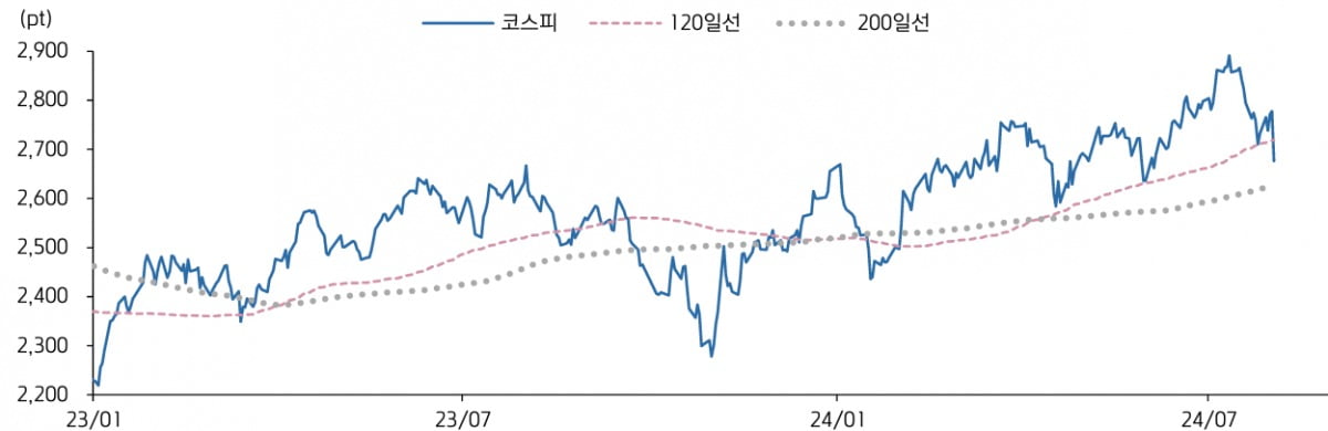 코스피와 120일선, 200일선