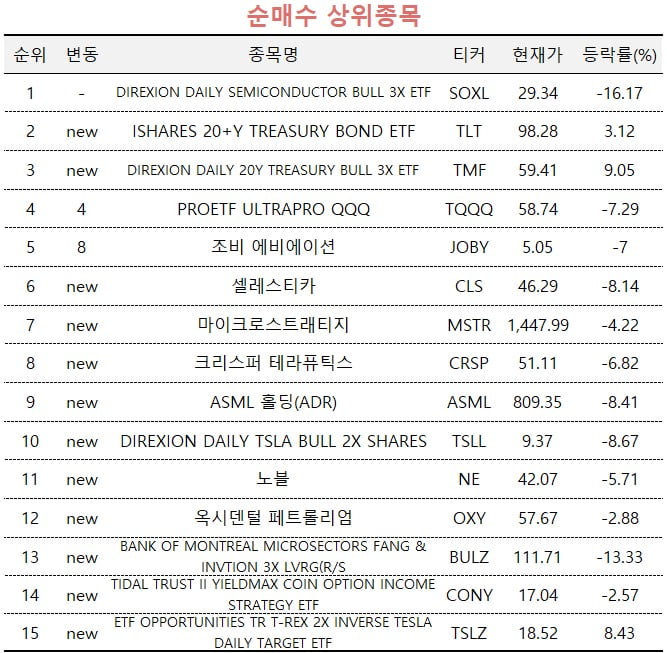 [마켓PRO] "빅테크 투자 강세 지속" 반도체 3배 ETF 담는 주식 고수들